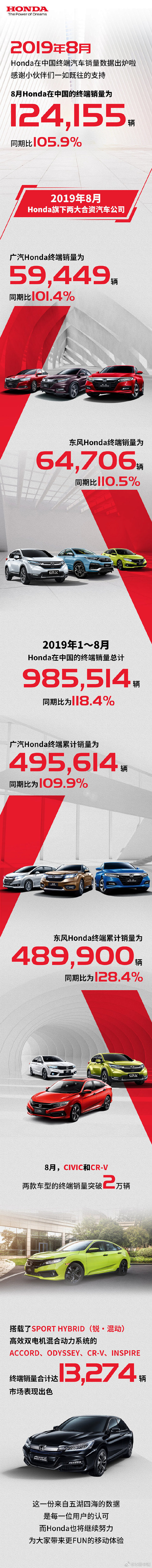 #Honda News#新的终端汽车销量...