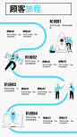 簡單的客戶旅程圖5 | 客户旅程地图 Template