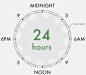 The graphs are laid out as circles broken up into 24 equal sized segments, each representing an hour