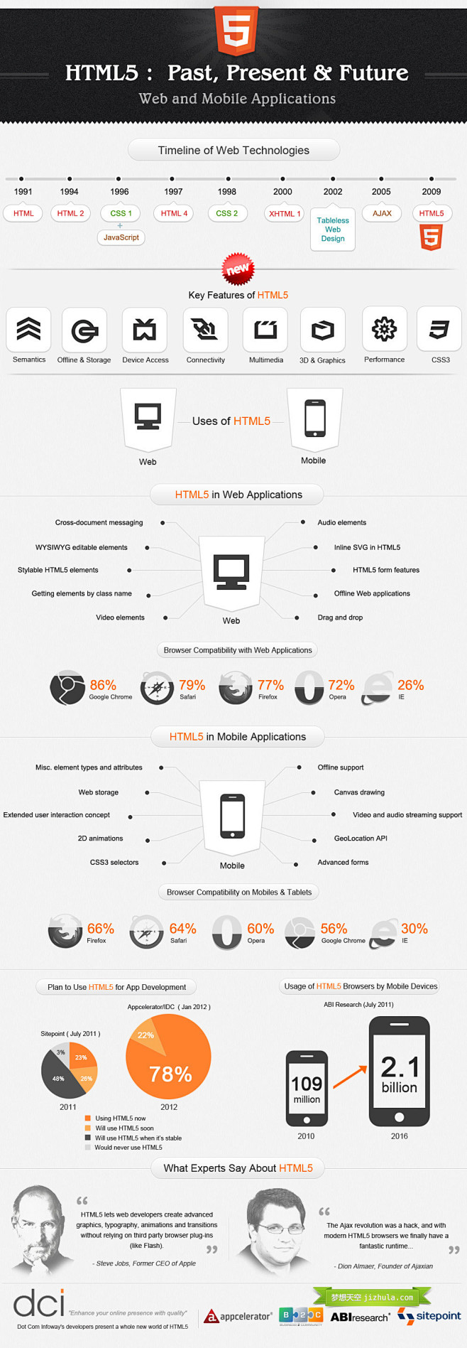 HTML5 革命：HTML5 的过去，现...