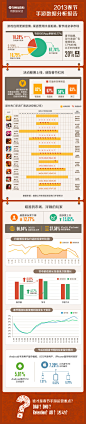 2013春节手游数据分析报告