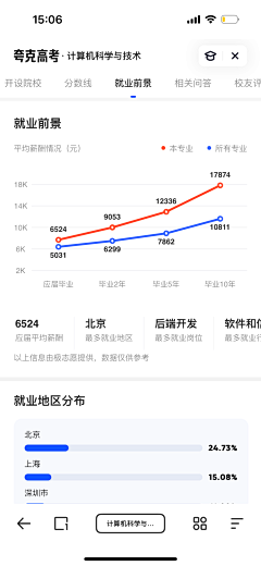 什么都是蒜采集到数据图表