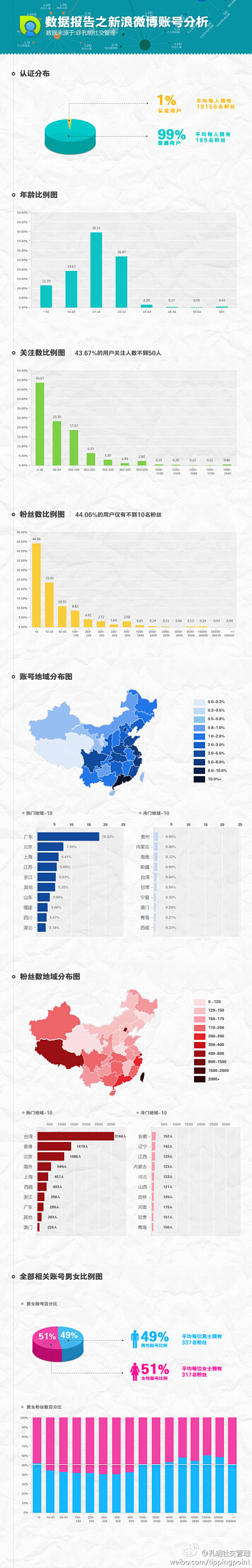 微博数据