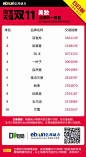 #电商数据##双11# 2016淘宝天猫（全网）双11美妆品牌排行榜 