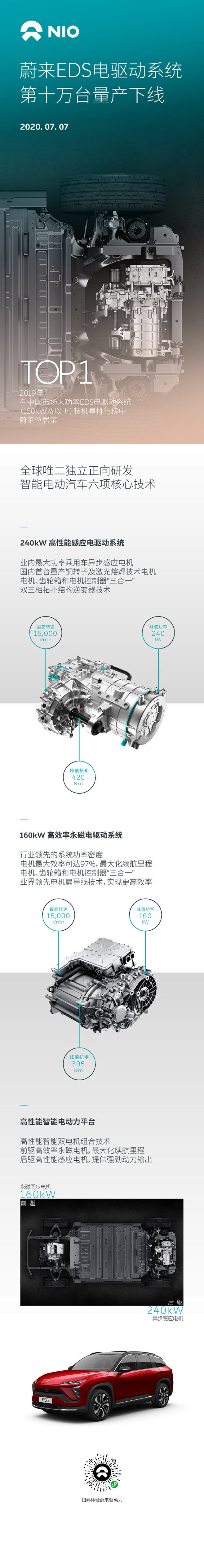 今天，蔚来EDS电驱动系统第十万台量产下...