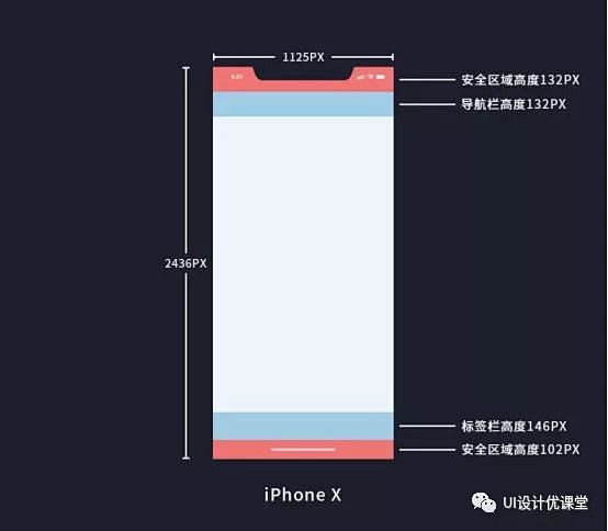UI设计:iOS 界面规范 : iPhone5、5C、5S、5SE的界面规范： 界面整体尺寸是：640x1136PX 顶部的状态栏尺寸是 ...