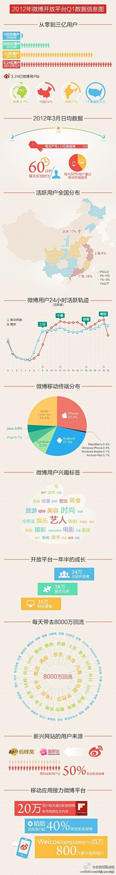 一剑春秋采集到数字化图表