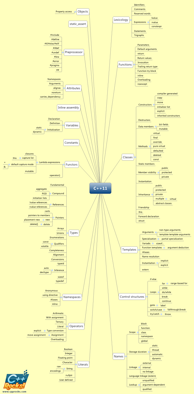 C++ language feature