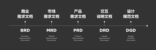 B端UI设计师的交互文档应该怎么写？