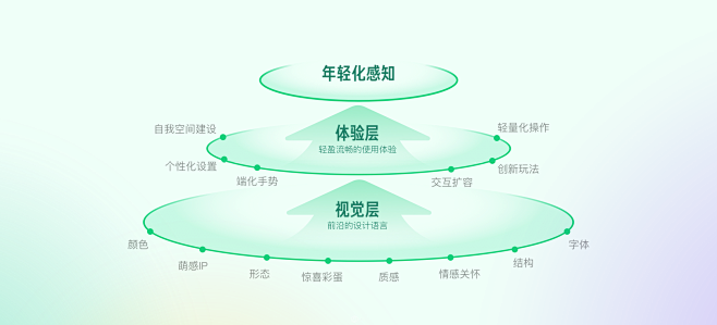 “老字号”互联网产品的年轻化之路-经验/...