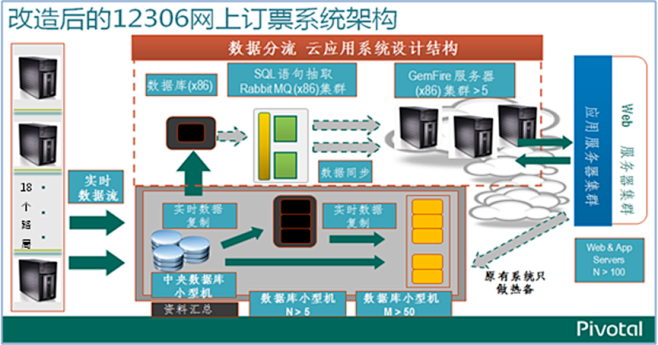 12306：分布式内存数据技术为查询提速...