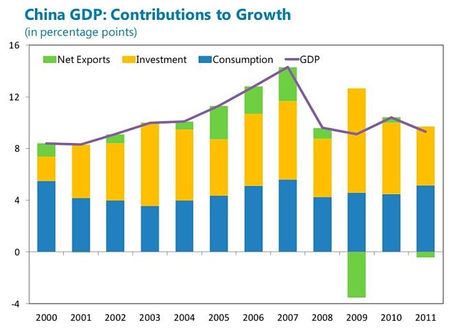 china investment led...