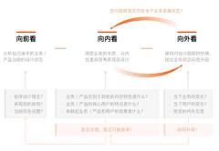 Joselyn采集到思维导图/模块/结构/数据