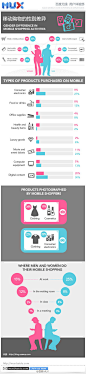 移动购物的性别差异。uSamp调查小组调查了男女用户用智能手机的购物差异， 希望对我们的移动应用设计有所指导~
