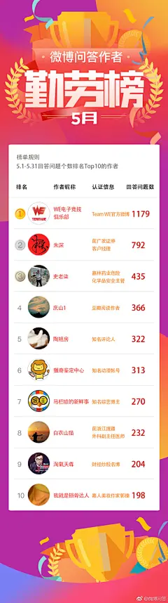 淘宝天猫京东618战报双11战报双十一双12战报双十二数字排名榜单金融数据排行榜活动汇报插画战报倒计时数据报告销售战报喜报季度战报冠军榜PK榜排行榜总结海报设计ps模板素材直播电商活动预售促销倒计时战报海报设计psd模板企业团队激励巅峰对决优秀员工荣耀榜海报设计购物狂欢节直播预告返场战绩通报新品首发上市直播战报抖音长图文海报H5_@宇飞视觉
