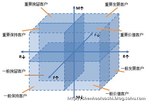 RFM模型：R(Recency)表示客户...