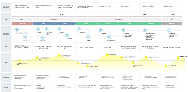 作品-用户体验地图+动效 : 冠寓用户体...
