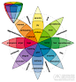 Plutchik-emotion model(from gamasutra)