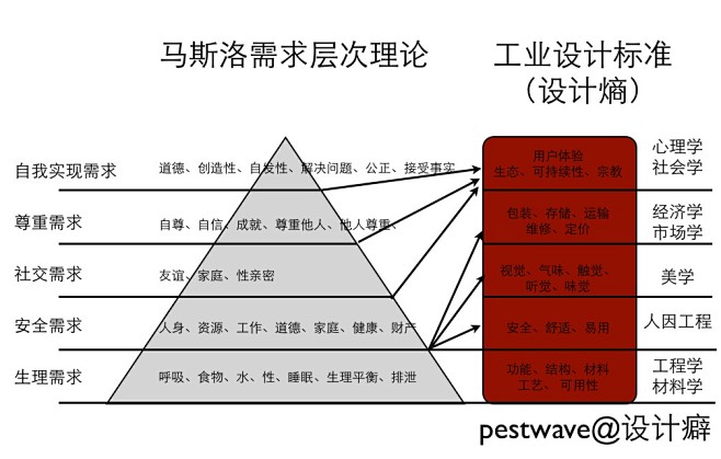 马斯洛需求层次理论与设计熵