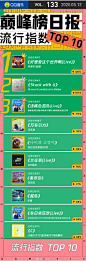 #QQ音乐巅峰榜#第133天~@火箭少女101_孟美岐 @R1SE-周震南 《KC》 空降飙升榜冠军、流行指数前十，@华晨宇yu @郎朗 《K好想爱这个世界啊》 保持流行指数冠军，@ArianaGrande @JustinBieber 《KStuck with U》 拿下流行指数亚军、新歌榜第四，脸红的思春期超话 边伯贤 ​​​​...展开全文c