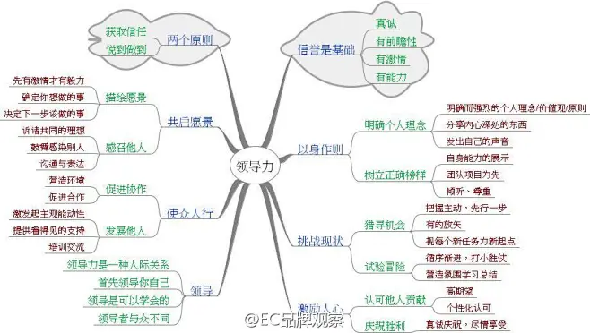 “领导力”思维导图-花瓣网