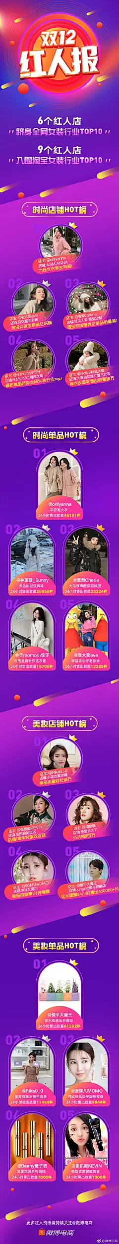 #双12红人报#双12当天，6个红人店跻身全网女装行业TOP10！9个红人店跻身淘宝女装行业TOP10！快来看看你剁手的宝贝有没有上榜吧详戳下图↓↓ 转发本条抽一位送【微博周边大礼包】@微博抽奖平台 ​​​​