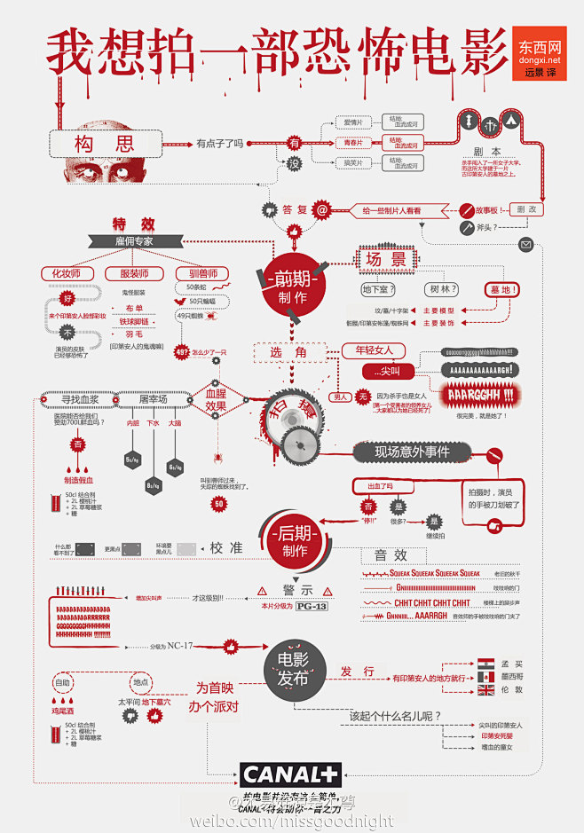 【思维导图】如何拍摄一部恐怖片//~~~