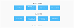 AnnyYo采集到原型图