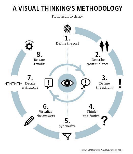 A Visual Thinking Me...