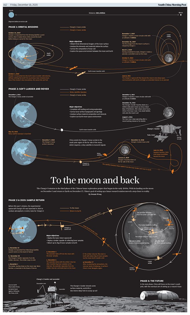 To the moon and back-往返月球 -信息可视化/信息数据/图表分析/Maping
