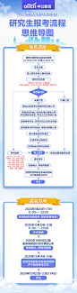 7-23-研究生报考流程思维导图