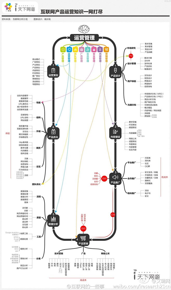 【产品运营知识一网打尽】互联网产品运营管...