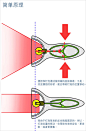 可变光束手电筒：Condenser Flashlight