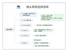 守望的星星采集到摄影教学