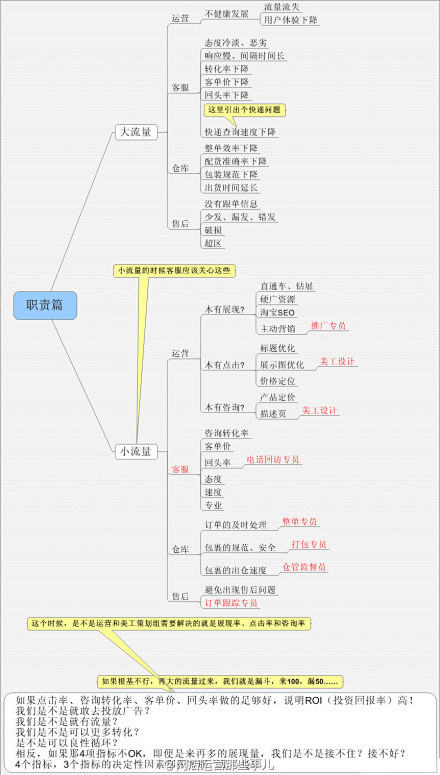 【干货图：淘宝各个岗位的职责】