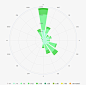 中国各城市风向玫瑰图_地理 :  具体如何解读，请看文末地理帝提供的网址，各位再自行研究。 以下风玫瑰图表明每年有多少小时的风从指示的方向吹来。 上海 北京 广州 天津 其他城市的数据，请自行前往…