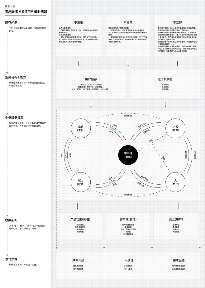 面对海量需求，该如何抓好重点做设计？（附...