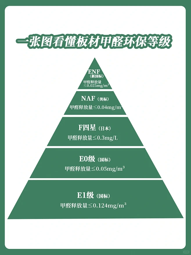 晕了，不同的环保等级到底怎么选板材？？