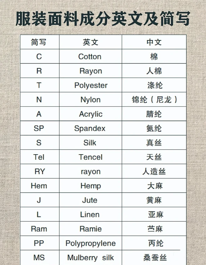 服装知识|常见面料成分英文及简写对照表 - 小红书图片_服装文案标语图片素材-花瓣网