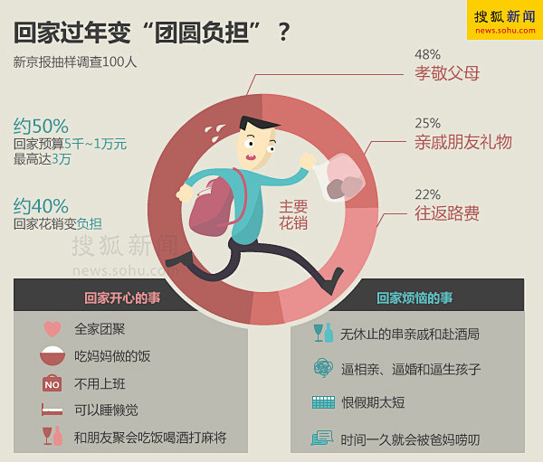 回家过年变成团圆负担