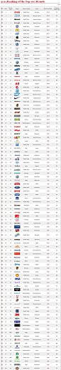 2011 Ranking of the Top 100 Brands（by Interbrand）