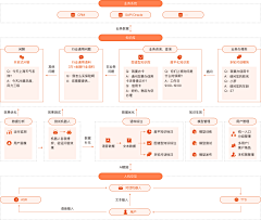 晴天54采集到关系图