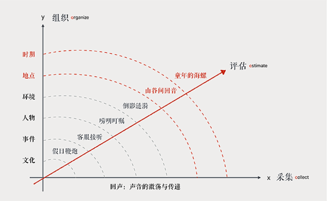 “DesignO2O”的设计思路 – S...