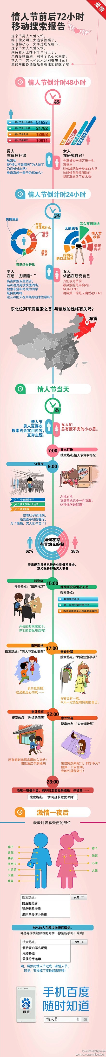 【情人节前后72小时移动搜索报告】