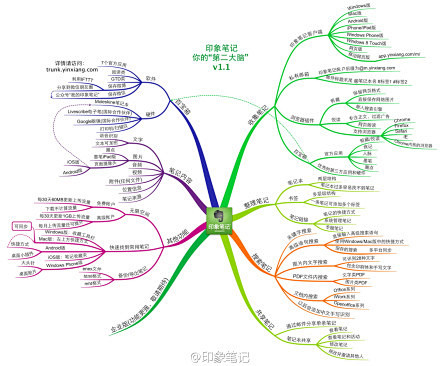 印象笔记全功能。思维导图中的哪些功能，你...