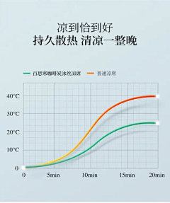 SOs0゜采集到数据