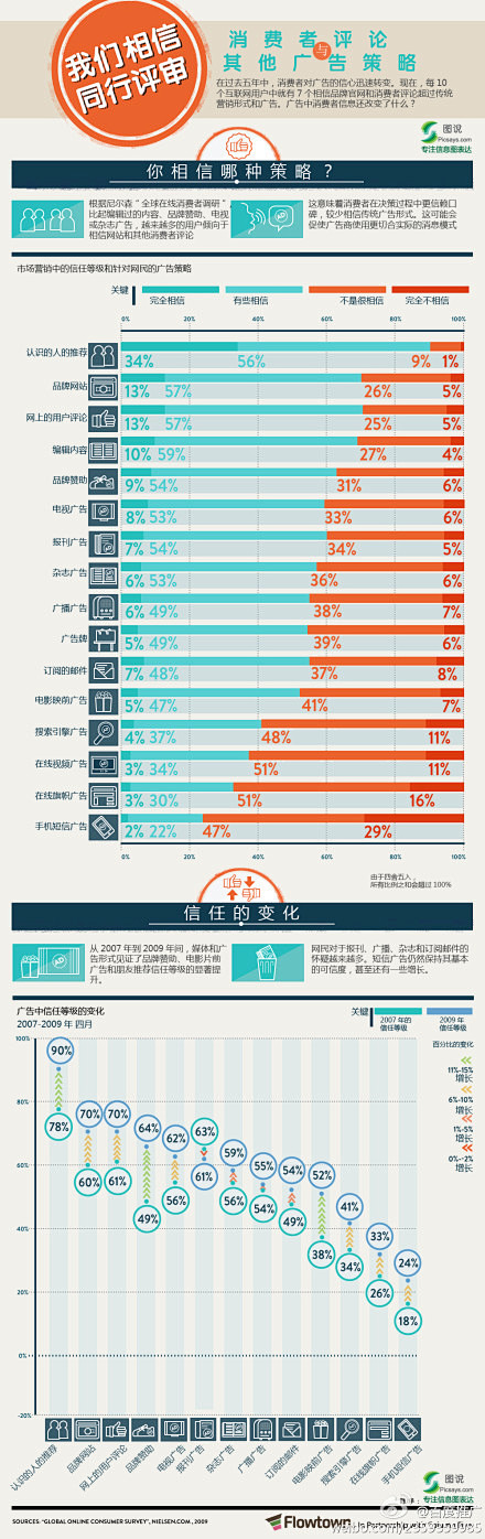  

问途在线营销顾问：#口碑营销#有多...
