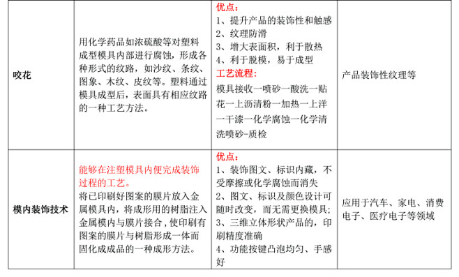 魔法学院-CMF-塑料表面处理工艺 - ...