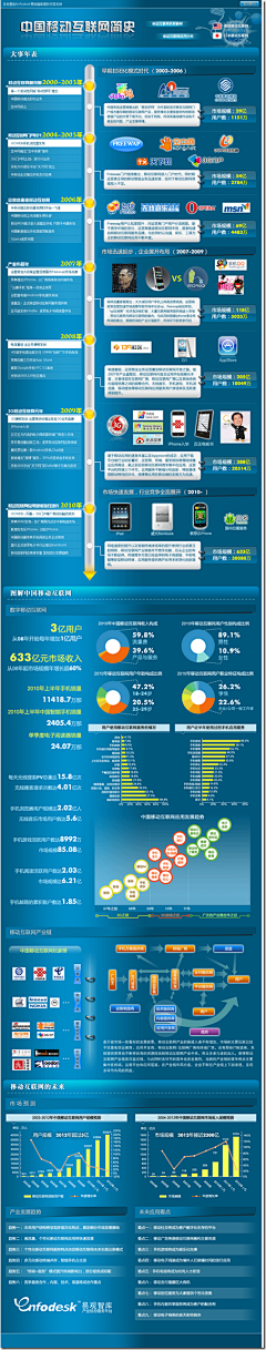 lily采集到移动互联网