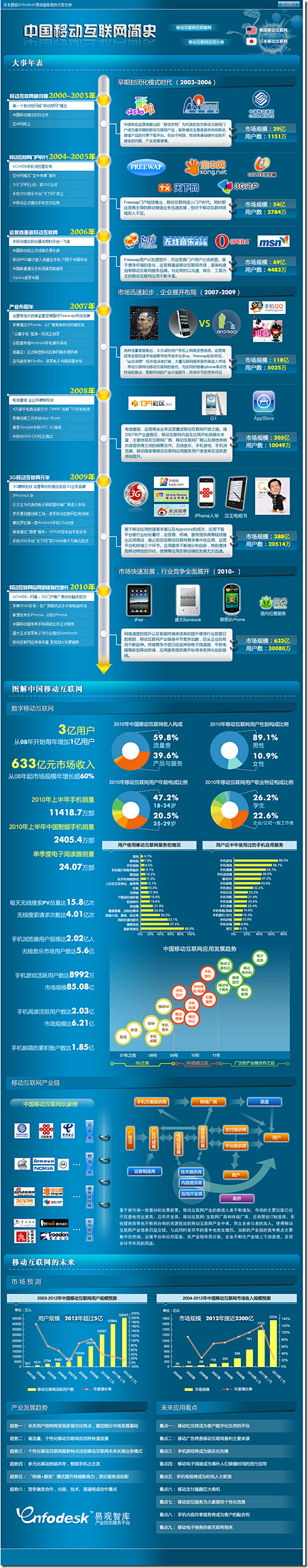 中国移动互联网简史